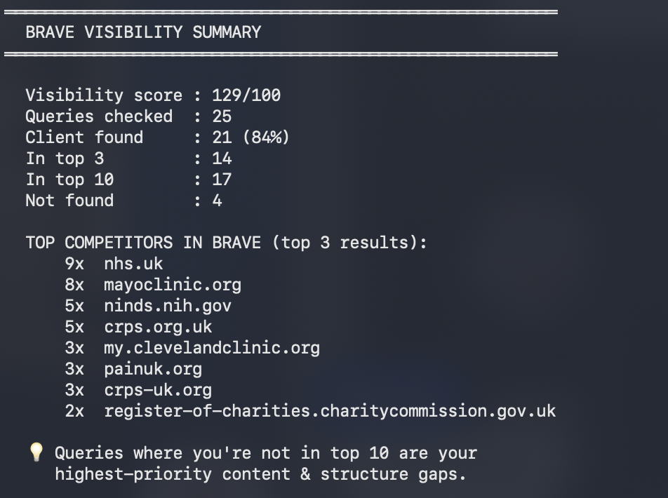 Terminal output showing Brave Search visibility summary — 25 queries checked, 21 found (84%), 14 in top 3, with competitor list showing NHS, Mayo Clinic, and crps.org.uk appearing most often