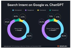 Search intent comparison: Google vs ChatGPT — SEMrush data showing distribution of informational, navigational, commercial and transactional queries across both platforms