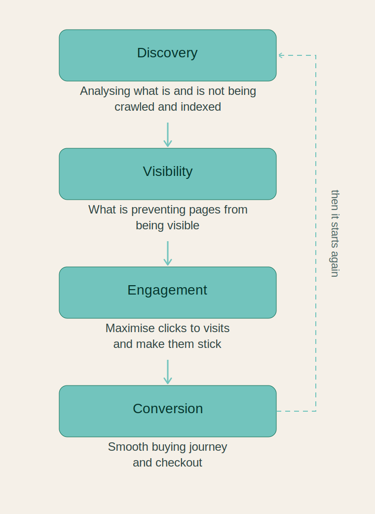 SEO process: Discovery, Visibility, Engagement, Conversion — a continuous cycle