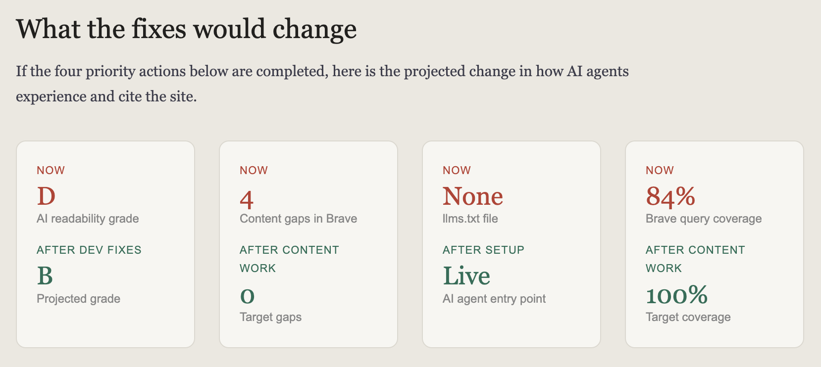 Four before/after cards showing projected improvements: AI readability grade from D to B, content gaps from 4 to 0, llms.txt from none to live, Brave query coverage from 84% to 100%
